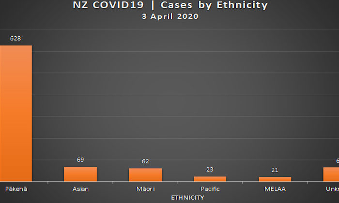 Dr Rawiri Taonui |Covid-19 Update for Māori 03 April 2020 | International Comparisons Cases and Testing