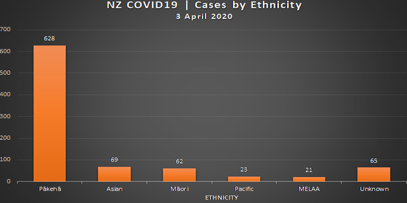 Dr Rawiri Taonui |Covid-19 Update for Māori 03 April 2020 | International Comparisons Cases and Testing