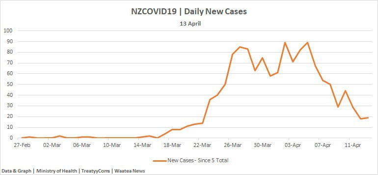 Dr Rawiri Taonui | Covid-19 Update for Māori 13 April 2020 Further Decline in New & Active Cases | Caution with Decline in Testing | New Clusters a further Warning | Rate of Māori & Pacific Stable