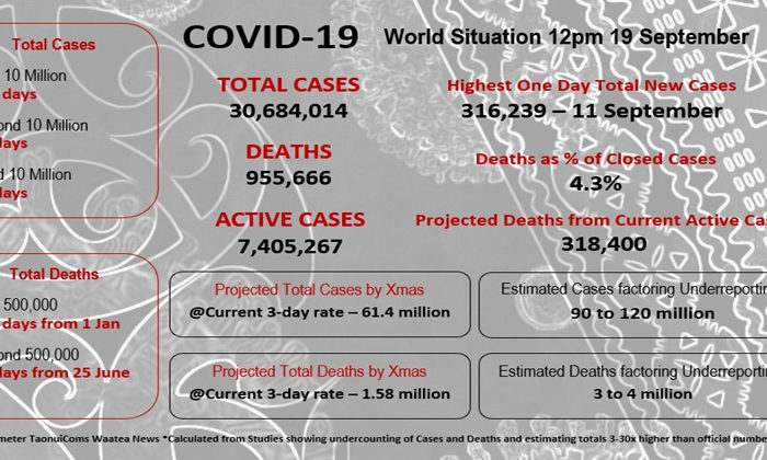 Dr Rawiri Taonui | World Passes 30 million Covid cases 19 September 2020