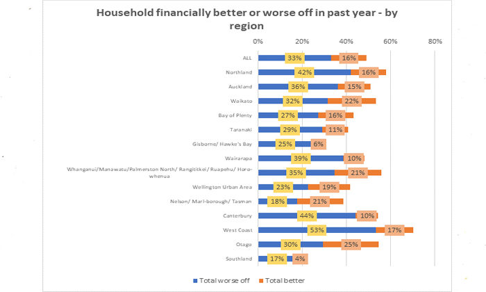 More than a million adults say their households are worse off financially