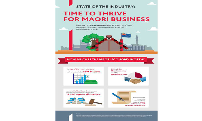 Māori collective values and economic prosperity.