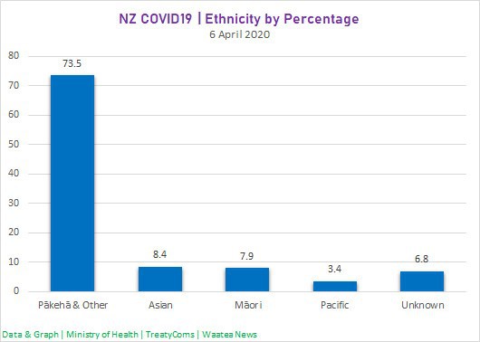 Dr Rawiri Taonui  Covid-19 Updates for Māori 06 April 2020 | Māori Cases Percentage Rising, Responses to Information Request on Testing